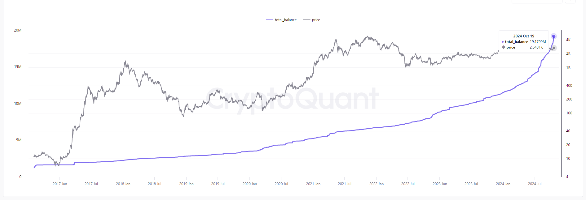 Ethereum total balance chart. Source: CryptoQuant